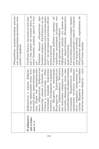 151
Обсуждениехудожественныхрасска-
зов,демонстрирующихразличноеотно-
шениекприроде
Одобродете-
ляхипоро-
ках(4ч)
Добродетелиипороки.Доброде-
телькакправильныйскладчело-
веческойдуши,нравственнаякра-
сота.Пороккакпротивополож-
ностьдобродетели.Добродетели
характера:умениеижеланиепо-
ступатьвсоответствиисобще-
ственныминормами.Самоотвер-
женность.Состраданиеиравноду-
шие.Щедростьимилосердие.
Бескорыстие.Благотворитель-
ность.Справедливость.Честность
какнежеланиесовершатьподлые
поступки,обманывать,лгать,при-
спосабливатьсякбезнравственным
ситуациям.Порядочностькак
проявлениечестности,невозмож-
ностьсовершатьаморальныепо-
ступки.Жадность—недостойное
качествочеловека.Зависть—путь
Учебныйдиалог:выскажемсвоёмне-
ниеотом,можетличеловекжить,не
имеяблизких,родных,друзейикол-
лег.
Учебныйдиалог:обсуждениепро-
блемноговопроса«Различаютсялидо-
бродетелиразныхэпохиразныхнаро-
дов?»(поматериаламрассказа-объяс-
ненияучителя).
Совместнаяработавгруппах:об-
суждениежизненныхситуаций,тек-
стовпроизведений(учебник).
Оформлениевывода:чтоможнона-
зватьнравственным(безнравствен-
ным)поступком.
Совместнаяработавпарах:сравне-
ниевысказыванийосмыслечеловече-
скойжизни(учебник).
Обсуждениемнений,выработкаоб-
щейточкизрения.
 