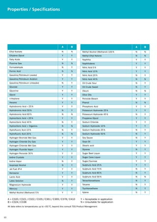 Properties / Specifications




                                                          A        B                                            A   B
      Ethyl Acetate                                       N        N          Methyl Alcohol (Methanol) 100 %   N   N
      Ethylene Glycol                                     Y        Y          Methyl Ethyl Ketone               N   N
      Fatty Acids                                         Y        Y          Naphtha                           Y   Y
      Fluorine Gas                                        N        N          Naphthalene                       Y   Y
      Formaldehyde                                        N        Y          Nitric Acid 5 %                   Y   Y
      Formic Acid                                         N        N          Nitric Acid 10 %                  Y   Y
      Gasoline/Petroleum Leaded                           Y        Y          Nitric Acid 20 %                  N   Y
      Gasoline/Petroleum Aviation                         Y        Y          Nitric Acid 40 %                  N   N
      Gasoline/Petroleum Unleaded                         N        Y          Oil Crude Sour                    N   Y
      Glucose                                             Y        Y          Oil Crude Sweet                   N   Y
      Glycerine                                           Y        Y          Oleum                             N   N
      Glycol                                              Y        Y          Olive Oils                        Y   Y
      n-Heptane                                           Y        Y          Peroxide Bleach                   Y   Y
      Hexane                                              Y        Y          Phenol                            N   N
      Hydrobromic Acid < 25 %                             Y        Y          Phosphoric Acid                   Y   Y
      Hydrobromic Acid 50 %                               N        Y          Potassium Hydroxide 25 %          Y   Y
      Hydrobromic Acid 60 %                               N        N          Potassium Hydroxide 45 %          N   Y
      Hydrochloric Acid < 25 %                            Y        Y          Propylene Glycol                  Y   Y
      Hydrochloric Acid 40 %                              N        Y          Sodium Chloride                   Y   Y
      Hydrochloric Acid + Organics                        N        N          Sodium Hydroxide 10 %             Y   Y
      Hydrofluoric Acid 10 %                              N        Y          Sodium Hydroxide 25 %             N   Y
      Hydrofluoric Acid 20 %                              N        N          Sodium Hydroxide 50 %             N   Y
      Hydrogen Bromide Wet Gas                            Y        Y          Soy Sauce                         N   Y
      Hydrogen Chloride Dry Gas                           Y        Y          Soya Oil                          Y   Y
      Hydrogen Chloride Wet Gas                           Y        Y          Stearic acid                      Y   Y
      Hydrogen Fluoride Vapor                             Y        Y          Styrene                           N   Y
      Hydrogen Peroxide 30 %                              Y        Y          Sugar Beet Liquor                 Y   Y
      Iodine Crystals                                     Y        Y          Sugar Cane Liquor                 Y   Y
      Iodine Vapor                                        N        Y          Sugar/Sucrose                     Y   Y
      Isopropyl Alcohol                                   N        Y          Sulphuric Acid 25 %               Y   Y
      Jet Fuel JP-4                                       Y        Y          Sulphuric Acid 70 %               N   Y
      Kerosene                                            Y        Y          Sulphuric Acid 80 %               N   Y
      Lactic Acid                                         Y        Y          Sulphuric Acid 90 %               N   N
      Latex Solution                                      N        Y          Tetrachloroethane                 N   Y
      Magnesium Hydroxide                                 Y        Y          Toluene                           N   Y
      Mercury                                             Y        Y          Trychloroethane                   N   Y
      Methyl Alcohol (Methanol) 5 %                       Y        Y          Xylene                            N   Y


     A = C320 / C321 / C322 / C335 / C361 / C369 / C378 / C410              Y = Acceptable in application
     B = C324 / C338                                                        N = Unsuitable for application
     All data refers to temperatures up to +50 °C, beyond this consult TSS Product Management



10
 