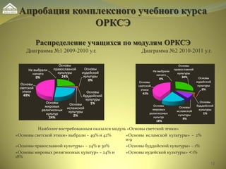 Апробация комплексного учебного курса
ОРКСЭ
Распределение учащихся по модулям ОРКСЭ
12
Диаграмма №1 2009-2010 у.г. Диаграмма №2 2010-2011 у.г.
Наиболее востребованным оказался модуль «Основы светской этики»
«Основы светской этики» выбрали – 49% и 42% «Основы исламской культуры» – 2%
и 9
«Основы православной культуры» – 24% и 30% «Основы буддийской культуры» – 1%
«Основы мировых религиозных культур» – 24% и
18%
«Основы иудейской культуры» <1%
 