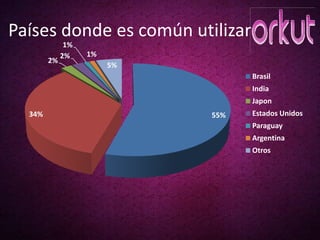 Países donde es común utilizar
              1%
             2%    1%
        2%
                        5%
                                   Brasil
                                   India
                                   Japon
  34%                        55%   Estados Unidos
                                   Paraguay
                                   Argentina
                                   Otros
 