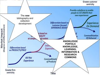 The new
bibliography and
    collection
  development




                     KNOWLEDGE
                       PORTALS
                    KNOWLEDGE,
                      LEARNING,
                   INFORMATION &
                      RESEARCH
                      COMMONS
 