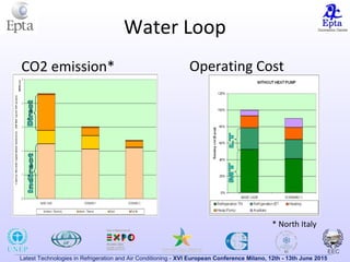 Latest Technologies in Refrigeration and Air Conditioning - XVI European Conference Milano, 12th - 13th June 2015
Water Loop
CO2 emission*
* North Italy
Operating Cost
 