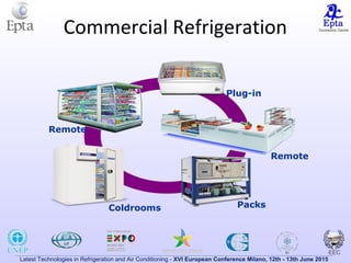 Latest Technologies in Refrigeration and Air Conditioning - XVI European Conference Milano, 12th - 13th June 2015
Commercial Refrigeration
Remote
Plug-in
PacksColdrooms
Remote
 