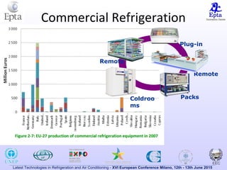 Latest Technologies in Refrigeration and Air Conditioning - XVI European Conference Milano, 12th - 13th June 2015
Commercial Refrigeration
Remote
Plug-in
PacksColdroo
ms
Remote
 