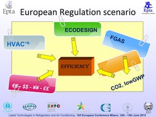 Latest Technologies in Refrigeration and Air Conditioning - XVI European Conference Milano, 12th - 13th June 2015
European Regulation scenario
ECODESIGN
FGAS
CO2, lowGWP
EFFICIENCYEFFICIENCYEFFICIENCY
HVAC^R
€€ - $$ - ¥¥ - ££
 