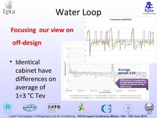 Latest Technologies in Refrigeration and Air Conditioning - XVI European Conference Milano, 12th - 13th June 2015
Water Loop
• Identical
cabinet have
differences on
average of
1÷3 °C Tev
T Evaporazione (15/05/2015)
-20
-15
-10
-5
0
5
10
15
06:00
06:30
07:00
07:30
08:00
08:30
09:00
09:30
10:00
10:30
11:00
11:30
12:00
12:30
13:00
13:30
14:00
14:30
15:00
15:30
16:00
16:30
17:00
17:30
18:00
18:30
19:00
19:30
20:00
20:30
21:00
21:30
22:00
22:30
23:00
23:30
00:00
Focusing our view on
off-design
 