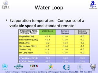 Latest Technologies in Refrigeration and Air Conditioning - XVI European Conference Milano, 12th - 13th June 2015
Water Loop
• Evaporation temperature : Compariso of a
variable speed and standard remote
 