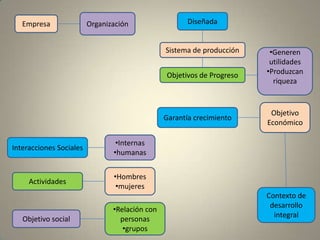 Empresa               Organización                  Diseñada


                                                Sistema de producción    •Generen
                                                                         utilidades
                                                Objetivos de Progreso   •Produzcan
                                                                          riqueza


                                                                         Objetivo
                                                Garantía crecimiento
                                                                        Económico

                                 •Internas
Interacciones Sociales
                                •humanas


                                •Hombres
     Actividades
                                 •mujeres
                                                                        Contexto de
                                                                         desarrollo
                                •Relación con
                                                                          integral
   Objetivo social                personas
                                   •grupos
 
