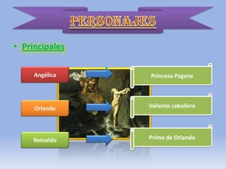 • Principales

     Angélica   Princesa Pagana




     Orlando    Valiente caballero




     Reinaldo   Primo de Orlando
 
