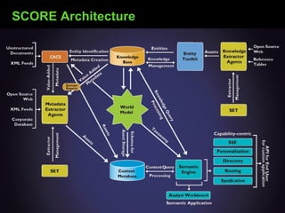 SCORE Architecture 
