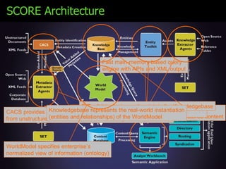 SCORE Architecture Distributed agents that automatically extract relevant semantic metadata from structured and unstructured content Fast main-memory based query  engine with APIs and XML output CACS provides automatic classification (w.r.t. WorldModel) from unstructured text and extracts contextually relevant metadata Distributed agents that automatically extract/mine knowledge from trusted sources Toolkit to design and maintain the Knowledgebase Knowledgebase represents the real-world instantiation (entities and relationships) of the WorldModel WorldModel specifies enterprise’s normalized view of information (ontology) 