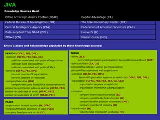 PERSON   (OFAC, FBI, DPL) -politician  (OFAC, FBI, CIA, CA) politician associated with politicalOrganziation politician held politicalOffice politician associated with politicalOffice -terrorist  (OFAC, FBI, DPL) terrorist memberOf organization terrorist appears on watchList -companyExecutive  (MG) companyExecutive holdsOffice companyPosition person has permanent address address  (OFAC, FBI) person has dob(date of birth)  (OFAC, FBI) person has pob(place of birth)  (OFAC, FBI)   Knowledge Sources Used THING -event  (ICT) terroristOrganization participated in terroristSponsoredEvent  (ICT) -politicalOffice  (CIA, CA) politicalOffice office(s) within govtOrganization politicalOffice associated with organization -watchList  (OFAC, FBI, DPL) terroristOrganization appears on watchList  (OFAC, FBI, DPL) -organization  (OFAC, FBI, FAS, ICT, CA, CIA) organization appears on watchList organization memberOf suborganization -company  company manufactures product  (ZD) company identifiedBy tickeySymbol  (H) companyposition position in company  (MG) company memberOf industry  (H) -tickerSymbol  (H) tickerSymbol memberOf  exchange  (H)   PLACE -organization located in place  (H, OFAC) -religiousAffiliation practiced in place  (CIA) -company headquarters in city  (H) Entity Classes and Relationships populated by these knowledge sources: JIVA Market Guide (MG) ZDNet (ZD) Hoover’s (H) Data supplied from NASA (DPL) Federation of American Scientists  (FAS) C entral Intelligence Agency  (CIA) The Interdisciplinary Center (ICT) Federal Bureau of Investigation (FBI) Capital Advantage (CA) Office of Foreign Assets Control  ( OFAC) 