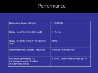 Performance > 10,000 entities/relationships per hr. Population/update rate in a Knowledgebase with 1 million entities/relationships 1 minute (near real-time) Incremental Index Update Frequency 65ms Query Response Time (64 concurrent users)  1 - 10 ms Query Response Time (light load) > 1,980,000 Queries per server per hour 