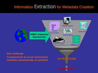Information  Extraction  for Metadata Creation METADATA EXTRACTORS Key challenge:  Create/extract as much (semantics) metadata automatically as possible WWW, Enterprise Repositories Digital Maps Nexis UPI AP Feeds/ Documents Digital Audios Data Stores Digital Videos Digital Images . . . . . . . . . 