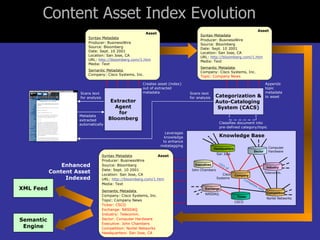 Content Asset Index Evolution Extractor Agent for Bloomberg Scans text  for analysis Metadata extracted automatically Asset Syntax Metadata Producer: BusinessWire Source: Bloomberg Date: Sept. 10 2001 Location: San Jose, CA URL:  http://bloomberg.com/1.htm Media: Text Semantic Metadata  Company: Cisco Systems, Inc. Creates asset (index) out of extracted  metadata Asset Syntax Metadata Producer: BusinessWire Source: Bloomberg Date: Sept. 10 2001 Location: San Jose, CA URL:  http://bloomberg.com/1.htm Media: Text Semantic Metadata  Company: Cisco Systems, Inc. Topic: Company News Categorization & Auto-Cataloging  System (CACS) Scans text  for analysis Classifies document into  pre-defined category/topic Appends  topic  metadata to asset Cisco Systems  CSCO  NASDAQ  Company Ticker Exchange Industry Sector Executives John Chambers Telecomm. Computer  Hardware Competition Nortel Networks  Knowledge Base CEO of Competes with Syntax Metadata   Asset Producer: BusinessWire Source: Bloomberg Date: Sept. 10 2001 Location: San Jose, CA URL:  http://bloomberg.com/1.htm Media: Text Semantic Metadata  Company: Cisco Systems, Inc. Topic: Company News Ticker: CSCO Exchange: NASDAQ Industry: Telecomm. Sector: Computer Hardware Executive: John Chambers Competition: Nortel Networks Headquarters: San Jose, CA Leverages knowledge to enhance metatagging Enhanced  Content Asset  Indexed  Headquarters San Jose XML Feed Semantic Engine 