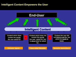 Content which does contain the  words the user asked for Extractor Agents Content which does not contain the  words the user  asked for, but is  about  what he asked for. Value-added Metadata Content the user did not  think to ask for , but which he  needs to know . Semantic Associations + + Intelligent Content End-User Intelligent Content Empowers the User 