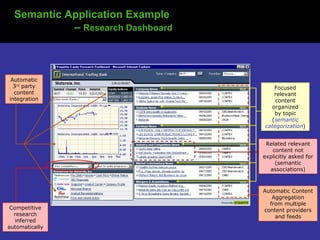 Semantic Application Example  –  Research Dashboard Focused relevant content organized by topic ( semantic categorization ) Automatic Content Aggregation from multiple content providers and feeds Related relevant content not explicitly asked for (semantic associations) Competitive research inferred automatically Automatic 3 rd  party content integration 