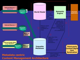 Internal Source 1 Research Internal Source 2 External feeds/Web (e.g. Reuters) Voquette Metabase World Model Third-party Content Mgmt And Syndication Semantic Engine 1 2 3 4 Cisco  story from  Source 1 passed on to add semantic associations Consults Knowledge Base for  Cisco ’s competition Returns result: Lucent  is a competitor of  Cisco Lucent  story  from external  feeds picked for publishing as “semantically  related” to  Cisco  story – passed on to Dashboard Story on Lucent Story on Cisco XCM-compliant metadata, XML or other format Semantic Application ASP/Enterprise hosted Extractor  Agent 1 Extractor  Agent 2 Extractor  Agent 3 Metadata centric Content Management Architecture 