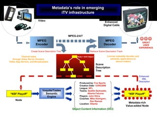 Scene Description Tree Retrieve Scene Description Track “ NSF Playoff” Node Enhanced  XML  Description MPEG-2/4/7 Enhanced  Digital Cable Video MPEG Encoder MPEG Decoder Node = AVO Object Voqutte/Taalee Semantic Engine Produced by:  Fox Sports    Creation Date:  12/05/2000  League:  NFL Teams:  Seattle Seahawks, Atlanta Falcons  Players:  John Kitna   Coaches:  Mike Holmgren, Dan Reeves   Location:  Atlanta   Object Content Information (OCI) Metadata-rich Value-added Node Create Scene Description Tree  GREAT USER EXPERIENCE Metadata’s role in emerging  iTV infrastructure  Channel sales through Video Server Vendors,  Video App Servers, and Broadcasters License metadata decoder and  semantic applications to  device makers “ NSF Playoff” 