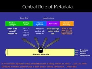 Central Role of Metadata Applications Back End "A Web content repository without metadata is like a library without an index."  - Jack Jia, IWOV “ Metadata increases content value in each step of content value chain.”  Amit Sheth Where is the content? Whose is it? Produce Aggregate What is this content about? Catalog/ Index What other content is it related to? Integrate Syndicate What is the right content for this user? Personalize What is the best way to monetize this interaction? Interactive Marketing Broadcast, Wireline, Wireless, Interactive TV Semantic Metadata 
