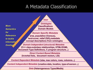 A Metadata Classification Data   (Heterogeneous Types/Media) Content Independent Metadata   (creation-date, location, type-of-sensor...) Content Dependent Metadata   (size, max colors, rows, columns...) Direct Content Based Metadata (inverted lists,  document vectors, LSI) Domain Independent (structural) Metadata   (C++ class-subclass relationships, HTML/SGML Document Type Definitions, C program structure...) Domain Specific Metadata area, population (Census), land-cover, relief (GIS),metadata  concept descriptions from ontologies Ontologies Classifications Domain Models User More  Semantics for  Relevance  to tackle Information Overload!! 