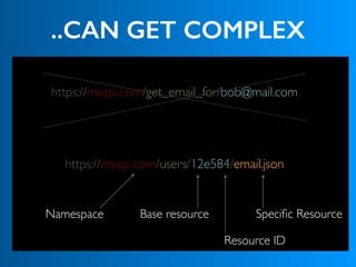..CAN GET COMPLEX
https://myapi.com/users/12e584/email.json
Namespace Base resource
Resource ID
Speciﬁc Resource
https://myapi.com/get_email_for/bob@mail.com
 