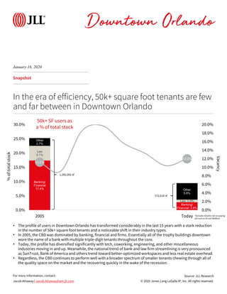 © 2020 Jones Lang LaSalle IP, Inc. All rights reserved.
For more information, contact:
Snapshot
In the era of efficiency, 50k+ square foot tenants are few
and far between in Downtown Orlando
Source: JLL Research
Jacob Attaway | Jacob.Attaway@am.jll.com
• The profile of users in Downtown Orlando has transformed considerably in the last 15 years with a stark reduction
in the number of 50k+ square foot tenants and a noticeable shift in their industry types.
• In 2005, the CBD was dominated by banking, financial and firms. Essentially all of the trophy buildings downtown
wore the name of a bank with multiple triple-digit tenants throughout the core.
• Today, the profile has diversified significantly with tech, coworking, engineering, and other miscellaneous
industries moving in and up. Meanwhile, the national trend of bank and law firm streamlining is very pronounced
as SunTrust, Bank of America and others trend toward better-optimized workspaces and less real estate overhead.
• Regardless, the CBD continues to perform well with a broader spectrum of smaller tenants chewing through all of
the quality space on the market and the recovering quickly in the wake of the recession.
January 16, 2020
Downtown Orlando
Banking/
Financial
17.4%
Banking/
Financial; 2.8%
Law
5.1%
Law; 0.9%
Other
2.7%
Other
5.8%
11.2%
12.0%
0.0%
2.0%
4.0%
6.0%
8.0%
10.0%
12.0%
14.0%
16.0%
18.0%
20.0%
0.0%
5.0%
10.0%
15.0%
20.0%
25.0%
30.0%
2005 Today
%oftotalstock
Vacancy
1,392,002 sf
572,618 sf
*Excludes tenants not occupying
yet such as EA and WeWork
50k+ SF users as
a % of total stock
 