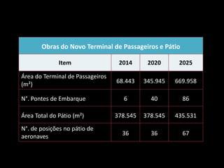 AEROPORTO INTERNACIONAL DE VIRACOPOS/CAMPINAS



       Obras do Novo Terminal de Passageiros e Pátio

              Item                 2014      2020      2025

Área do Terminal de Passageiros
(m²)                              68.443    345.945   669.958

N°. Pontes de Embarque              6         40        86

Área Total do Pátio (m²)          378.545   378.545   435.531
N°. de posições no pátio de
aeronaves                           36        36        67
 