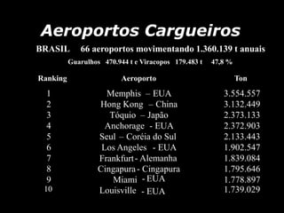 Aeroportos Cargueiros
BRASIL       66 aeroportos movimentando 1.360.139 t anuais
          Guarulhos 470.944 t e Viracopos 179.483 t   47,8 %

Ranking                   Aeroporto                            Ton
  1                  Memphis – EUA                       3.554.557
  2                Hong Kong – China                     3.132.449
  3                   Tóquio – Japão                     2.373.133
  4                  Anchorage - EUA                     2.372.903
  5                Seul – Coréia do Sul                  2.133.443
  6                 Los Angeles - EUA                    1.902.547
  7                Frankfurt - Alemanha                  1.839.084
  8                Cingapura - Cingapura                 1.795.646
  9                    Miami - EUA                       1.778.897
 10                Louisville - EUA                      1.739.029
 