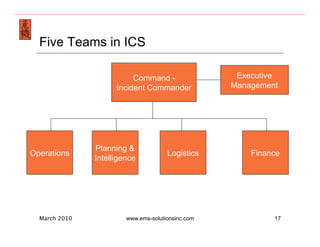 Emergency Management & Safety Solutions
  Five Teams in ICS

                          Command -                 Executive
                     Incident Commander            Management




               Planning &
Operations                            Logistics        Finance
               Intelligence




  March 2010            www.ems-solutionsinc.com            17
 