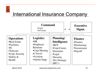 Emergency Management & Safety Solutions
    International Insurance Company
                         Command                      Executive
                     •Legal
                     •Sr Comm                          Mgmt.


Operations        Logistics          Planning/        Finance
•Real Estate      •HR                Intelligence     •Finance
•Facilities       •Employee          •BCP             •Purchasing/
•IS               Relations          •Corp Comm.      Procurement
•Telecom          •Corp Meeting      •Insurance       •Payroll
•Corp. Security   & Travel           •Legal
•Safety &         •Aviation          •Security
Health            •Admin Supp.       •Six Strategic
                                     SBU’s
   March 2010          www.ems-solutionsinc.com                  27
 