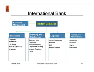 Emergency Management & Safety Solutions
                      International Bank
      Executive
      Management
                                 Incident Command




                       Planning and                               Finance and
 Operations                                      Logistics
                       Intelligence                               Administration
Corporate             Business Units           Human Resources   Accounting
Real Estate
                      Corporate                Benefits          Insurance
Life Safety           Communications
                                               EAP               Payroll
Protective Services   Corporate Marketing
                                               Admin. Support    Purchasing
IT/Telecom            Investor Relations
                      Legal




    March 2010                   www.ems-solutionsinc.com                     28
 