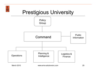 Emergency Management & Safety Solutions
             Prestigious University
                    Policy
                    Group



                                                               Public
                  Command                                   Information




                   Planning &                 Logistics &
Operations         Intelligence                Finance


March 2010         www.ems-solutionsinc.com                          29
 