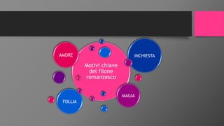 Motivi chiave
del filone
romanzesco
MAGIA
INCHIESTA
FOLLIA
AMORE
 