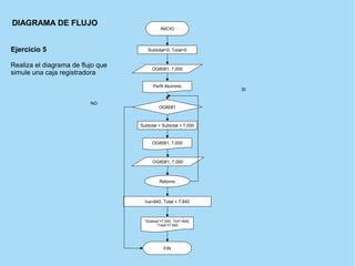 INICIO
Subtotal=0, Total=0
OG8081, 7.000
Perfil Aluminio
OG8081
Subtotal = Subtotal + 7.000
OG8081, 7.000
OG8081, 7.000
Retorno
Iva=840, Total = 7.840
“Subtota”=7.000, “IVA”=840,
“Total”=7.840
FIN
NO
SI
Ejercicio 5
Realiza el diagrama de flujo que
simule una caja registradora
DIAGRAMA DE FLUJO
 