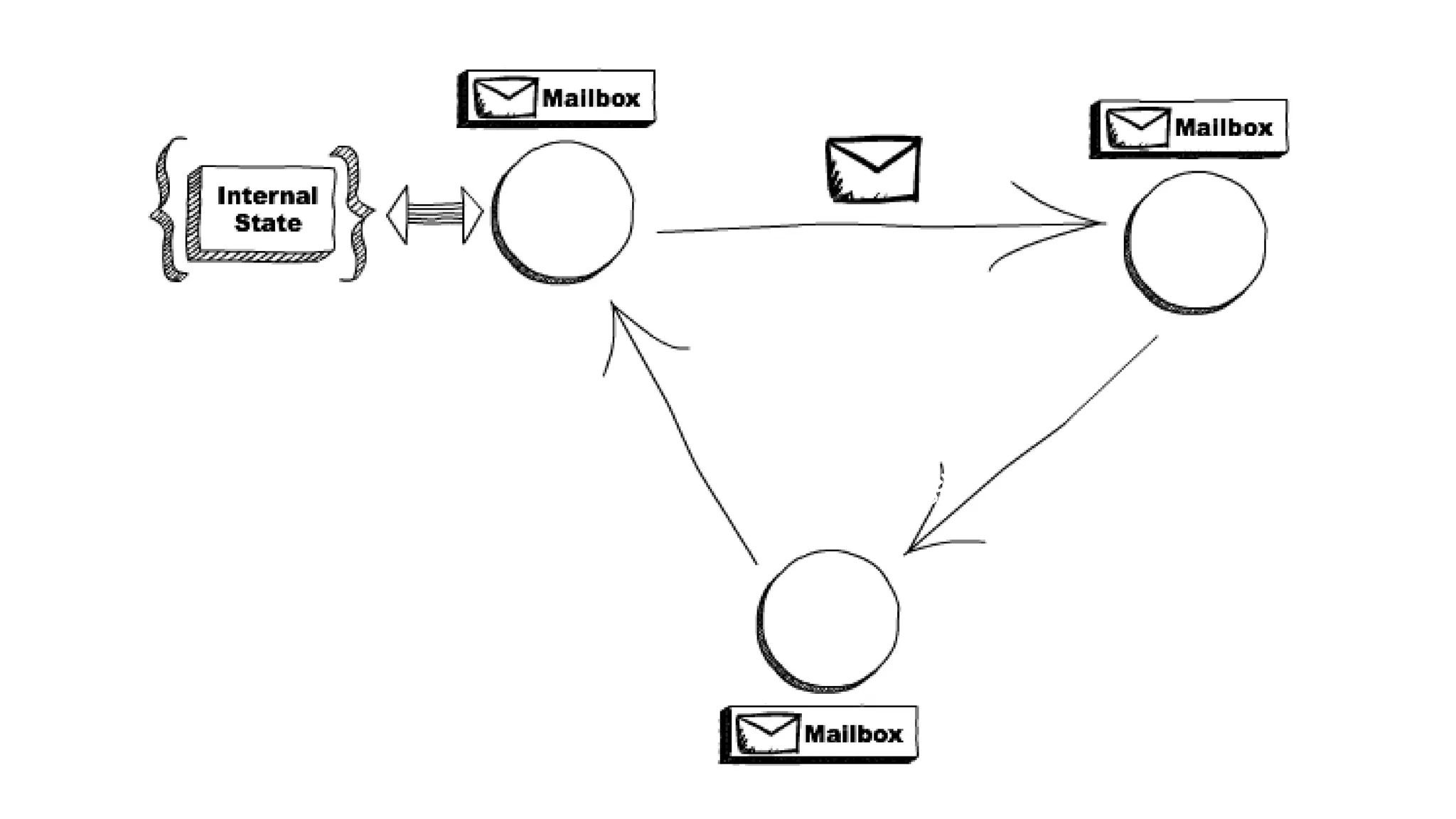 Actor
Actor
Actor
Mensagem
 