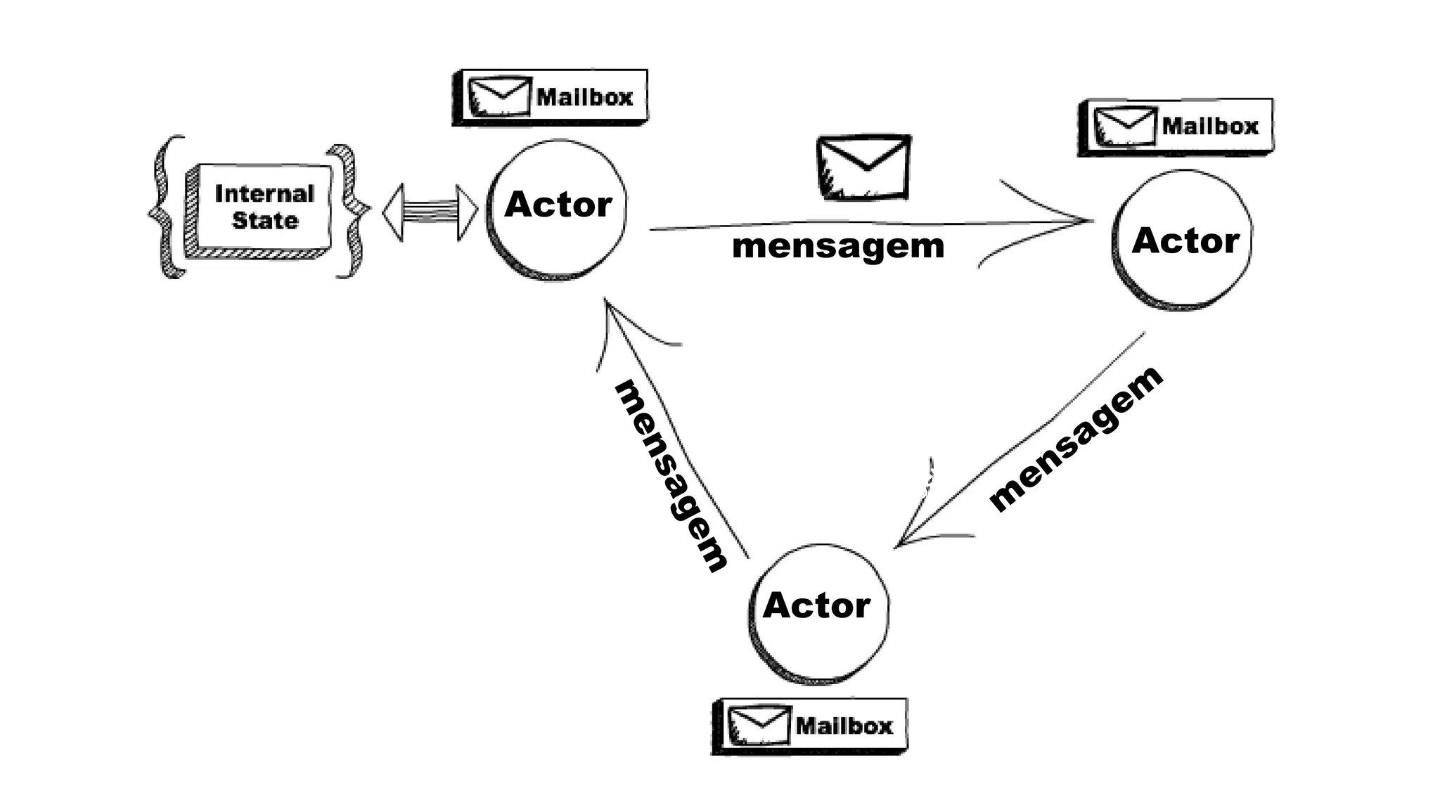Actor
Actor
Actor
Mensagem
Actor
Actor
Actor
mensagem
 