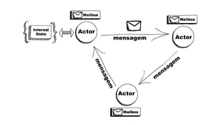 Actor
Actor
Actor
Mensagem
Actor
Actor
Actor
mensagem
 