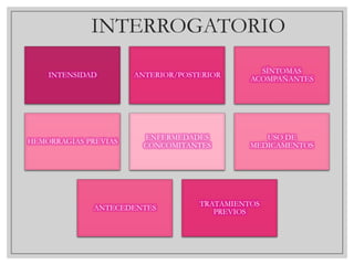 INTERROGATORIO
INTENSIDAD

ANTERIOR/POSTERIOR

SÍNTOMAS
ACOMPAÑANTES

HEMORRAGIAS PREVIAS

ENFERMEDADES
CONCOMITANTES

USO DE
MEDICAMENTOS

ANTECEDENTES

TRATAMIENTOS
PREVIOS

 