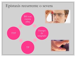 Epistaxis recurrente o severa
BH con
cuenta
plaq
Tiempo
de
sangrado

TTP

TP

 