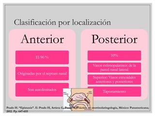 Clasificación por localización

Anterior

Posterior

El 90 %

10%

Originadas por el septum nasal

Son autolimitados

Vasos esfenopalatinos de la
pared nasal lateral
Superior: Vasos etmoidales
anteriores y posteriores
Taponamiento

Prado H. “Epistaxis”. E: Prado H, Arrieta G, Prado A. Práctica de otorrinolaringología, México: Panamericana;
2012. Pp. 647-655

 