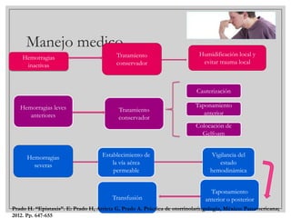 Manejo medico
Hemorragias
inactivas

Tratamiento
conservador

Humidificación local y
evitar trauma local

Cauterización
Hemorragias leves
anteriores

Tratamiento
conservador

Taponamiento
anterior
Colocación de
Gelfoam

Establecimiento de
la vía aérea
permeable

Vigilancia del
estado
hemodinámica

Transfusión

Hemorragias
severas

Taponamiento
anterior o posterior

Prado H. “Epistaxis”. E: Prado H, Arrieta G, Prado A. Práctica de otorrinolaringología, México: Panamericana;
2012. Pp. 647-655

 