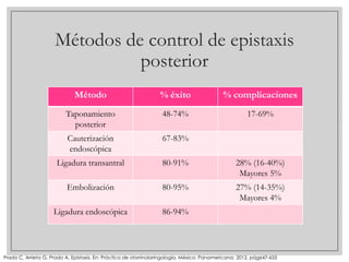 Métodos de control de epistaxis
posterior
Método

% éxito

% complicaciones

Taponamiento
posterior

48-74%

17-69%

Cauterización
endoscópica

67-83%

Ligadura transantral

80-91%

28% (16-40%)
Mayores 5%

Embolización

80-95%

27% (14-35%)
Mayores 4%

Ligadura endoscópica

86-94%

Prado C, Arrieta G, Prado A, Epistaxis. En: Práctica de otorrinolaringología, México: Panamericana; 2012, pág647-655

 