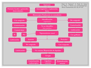 Prado H. “Epistaxis”. E: Prado H, Arrieta
G, Prado A. Práctica de otorrinolaringología.
México: Panamericana; 2012. Pp. 647-655

Epistaxis
Factores locales y generales
Antecedentes

Interrogatorio y exploración
física
Rinoscopía/Endoscoía en consultorio
Identificación
Aspiración

Con sangrado
Cauterización

Cauterización

No se identifica
Muy profuso

Control ideal
Si

Sin sangrado

Lubricación

Taponamiento nasal

No

Con gelfoam

Lubricación

Anterior

Posterior

Sin sangrado

Lubricación

Con sangrado

Vía venosa/Reposición de líquidos
Cirugía
Cauterización
endoscopica

Ligadura
externa

Embolización
arterial

 