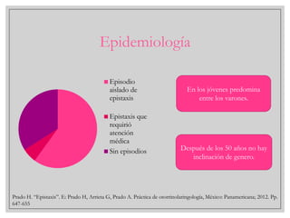 Epidemiología
Episodio
aislado de
epistaxis
Epistaxis que
requirió
atención
médica
Sin episodios

En los jóvenes predomina
entre los varones.

Después de los 50 años no hay
inclinación de genero.

Prado H. “Epistaxis”. E: Prado H, Arrieta G, Prado A. Práctica de otorrinolaringología, México: Panamericana; 2012. Pp.
647-655

 