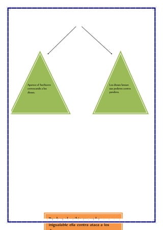 Aparece el hechicero
convocando a los
dioses.
Los dioses lanzan
sus poderes contra
pandora.
Pandora al recibir ese poder
inigualable ella contra ataca a los
 
