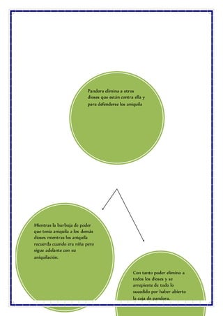 Pandora elimina a otros
dioses que están contra ella y
para defenderse los aniquila
Mientras la burbuja de poder
que tenia aniquila a los demás
dioses mientras los aniquila
recuerda cuando era niña pero
sigue adelante con su
aniquilación.
Con tanto poder elimino a
todos los dioses y se
arrepiente de todo lo
sucedido por haber abierto
la caja de pandora.
 