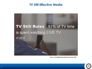 11
TV Still Effective Media
Source: Cox Media Group Research Summit, 2015
 