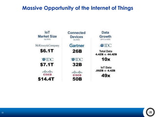 15
Massive Opportunity of the Internet of Things
 