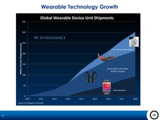 20
Wearable Technology Growth
Smartwatches
Fitness Bands And Other
Ac vity Trackers
Rest Of Wearables Market
0
50
100
150
200
250
300
350
2010 2011 2012 2013 2014 2015 2016 2017 2018
Millions
Of
Units
Shipped
Annually
Source: BI Intelligence Es mates
Global Wearable Device Unit Shipments
Global Wearable Device Unit Shipments
 